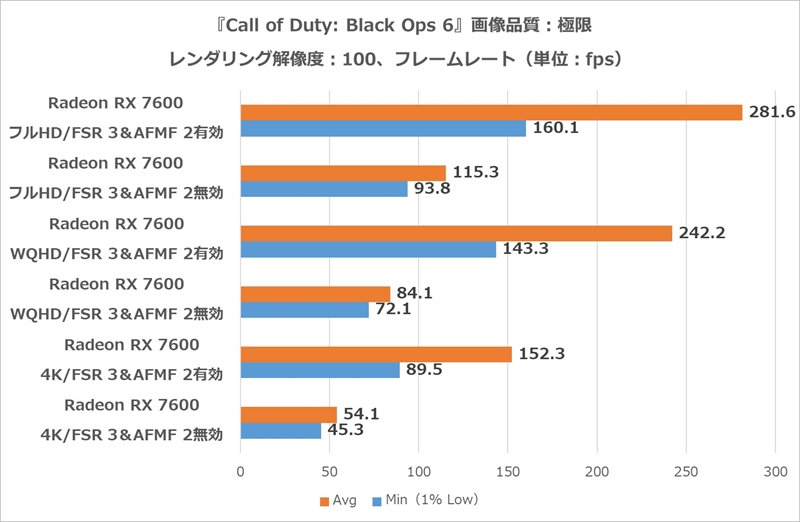 『Call of Duty: Black Ops 6』ベンチ