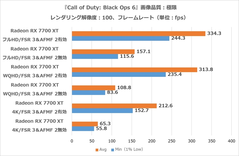 『Call of Duty: Black Ops 6』ベンチ