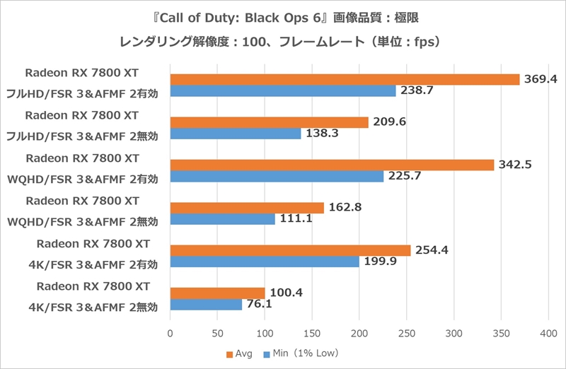 『Call of Duty: Black Ops 6』ベンチ
