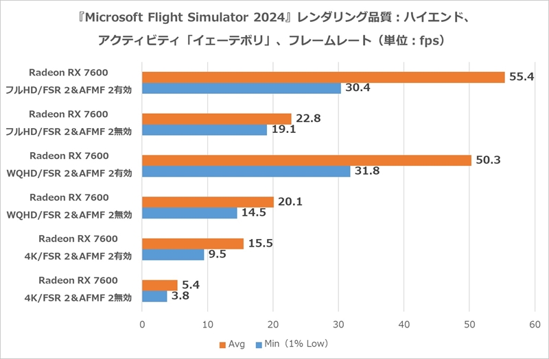 『Microsoft Flight Simulator 2024』ベンチ