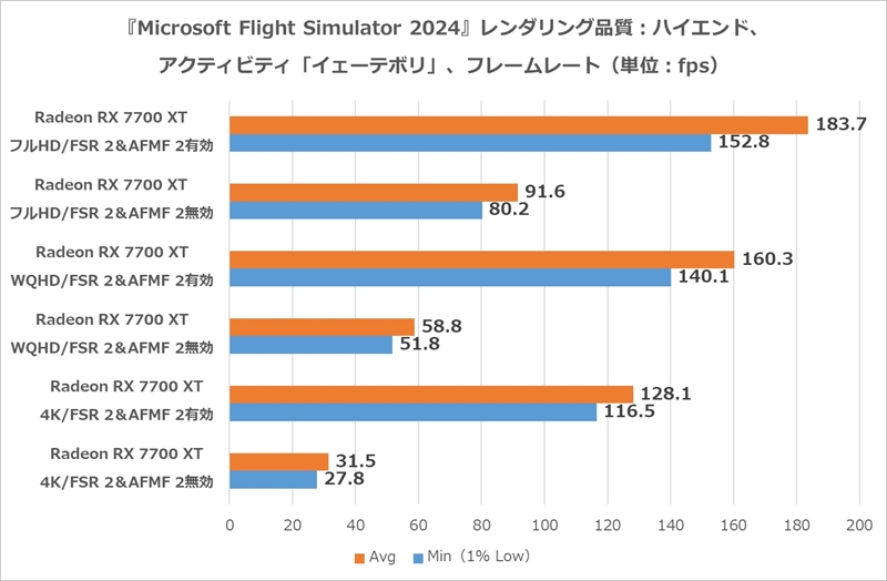 『Microsoft Flight Simulator 2024』ベンチ
