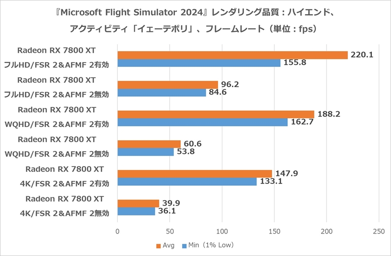 『Microsoft Flight Simulator 2024』ベンチ
