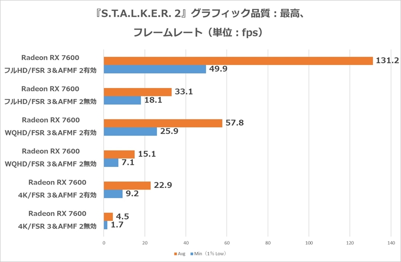 『S.T.A.L.K.E.R. 2』ベンチ