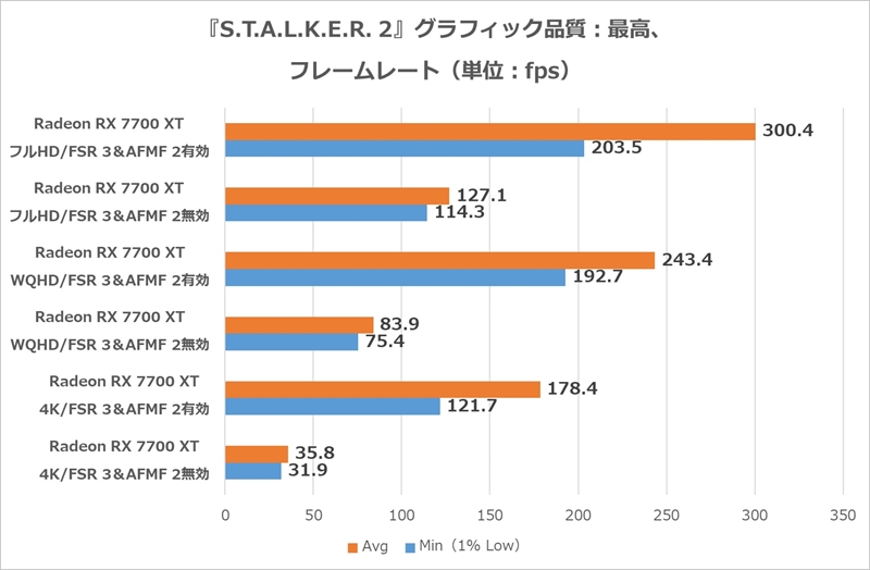 『S.T.A.L.K.E.R. 2』ベンチ