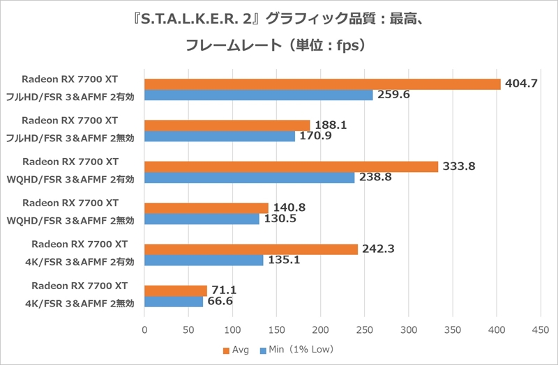 『S.T.A.L.K.E.R. 2』ベンチ