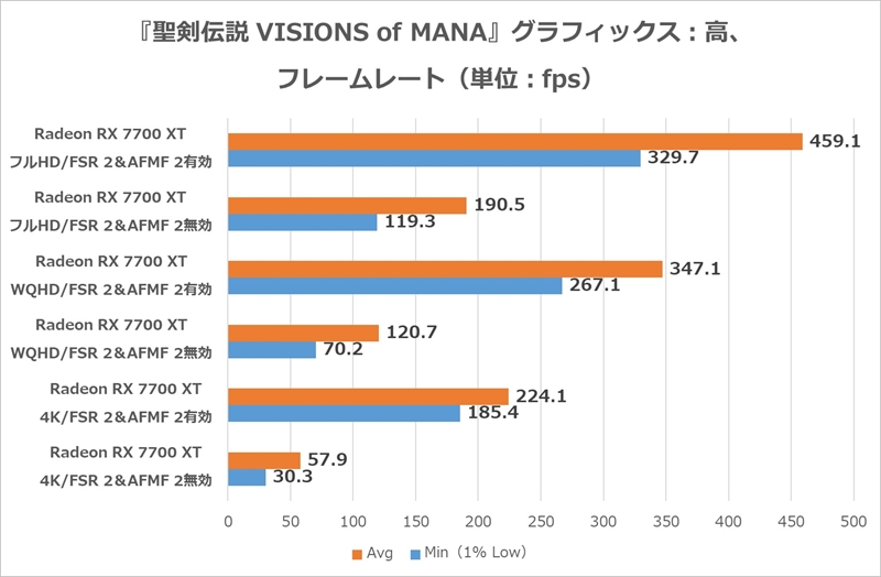『聖剣伝説 VISIONS of MANA』ベンチ